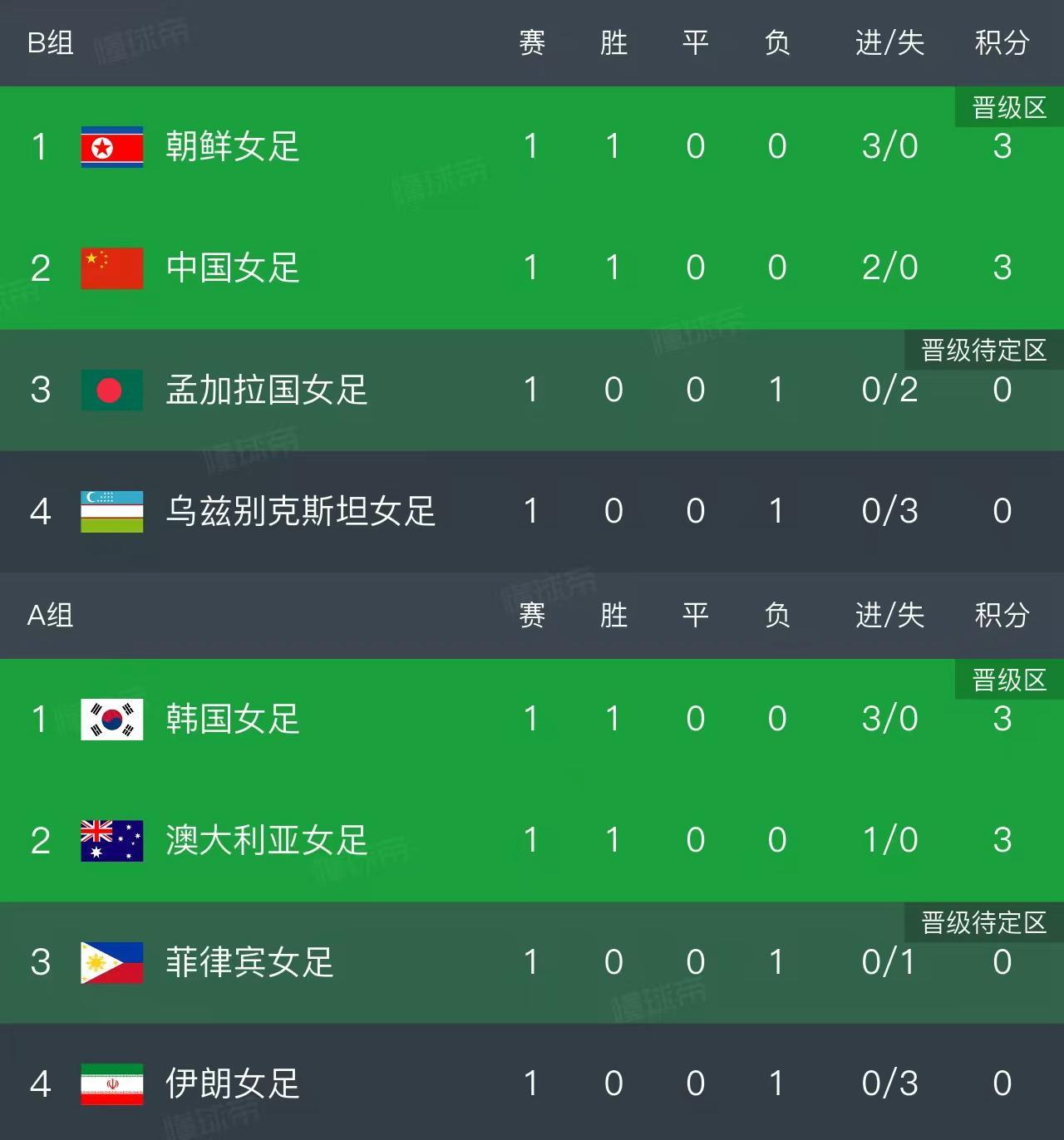 王者荣耀ewc-随着中国2-0，朝鲜3-0！女足亚洲杯最新积分榜如下，中国排第2